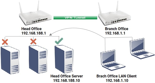 an illustration of VPN connecting Head Office and Branch Office